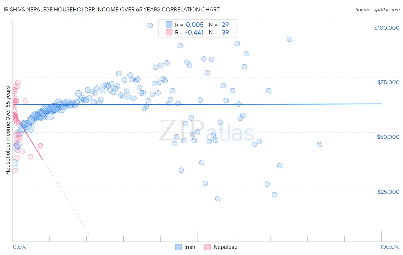 Irish vs Nepalese Householder Income Over 65 years