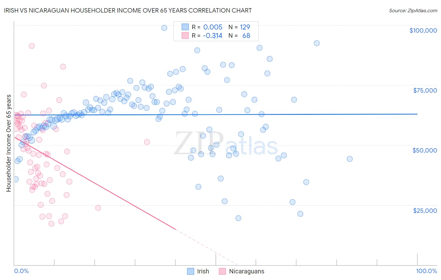Irish vs Nicaraguan Householder Income Over 65 years