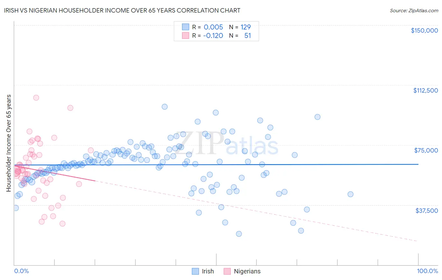 Irish vs Nigerian Householder Income Over 65 years