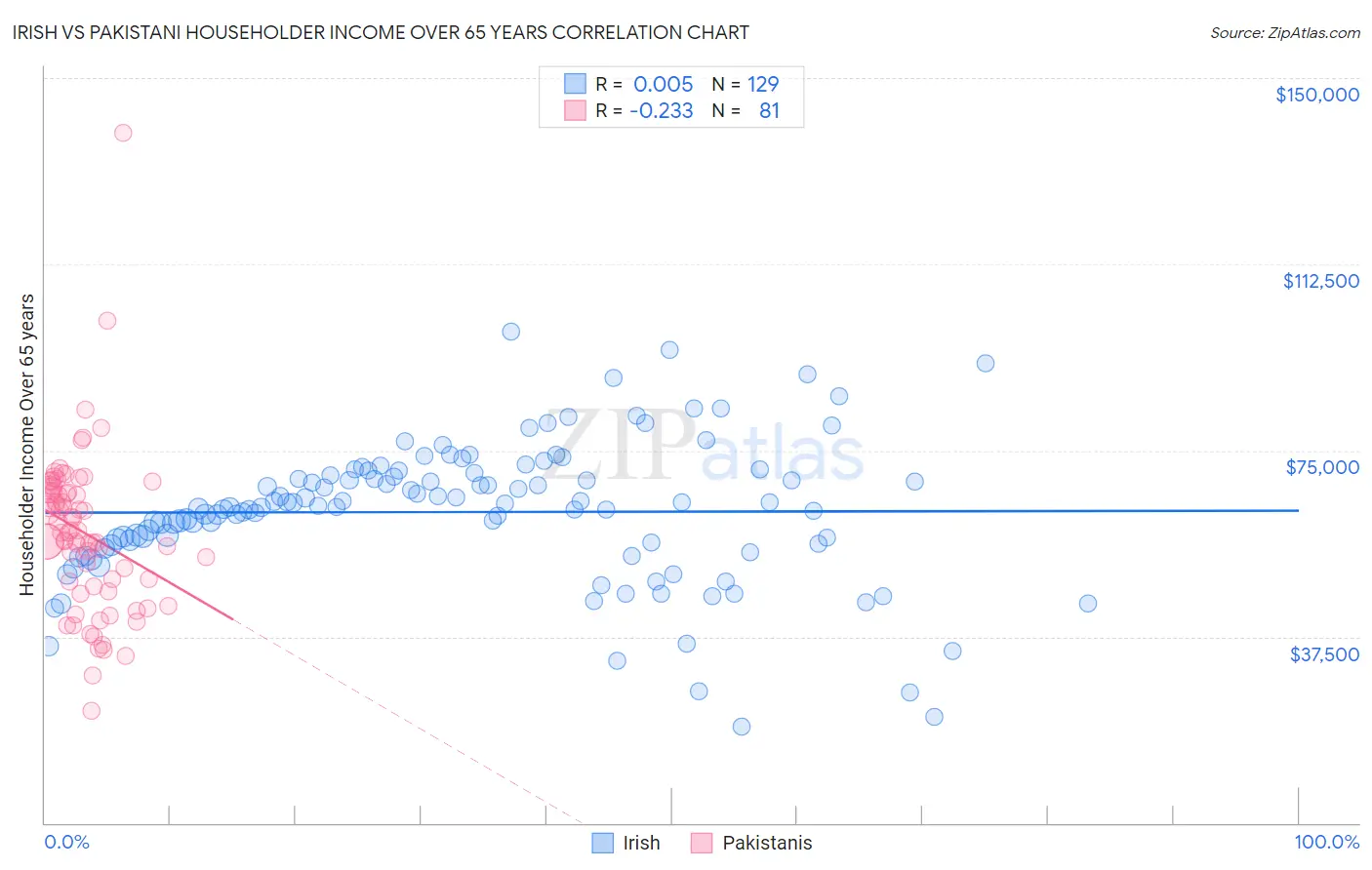 Irish vs Pakistani Householder Income Over 65 years