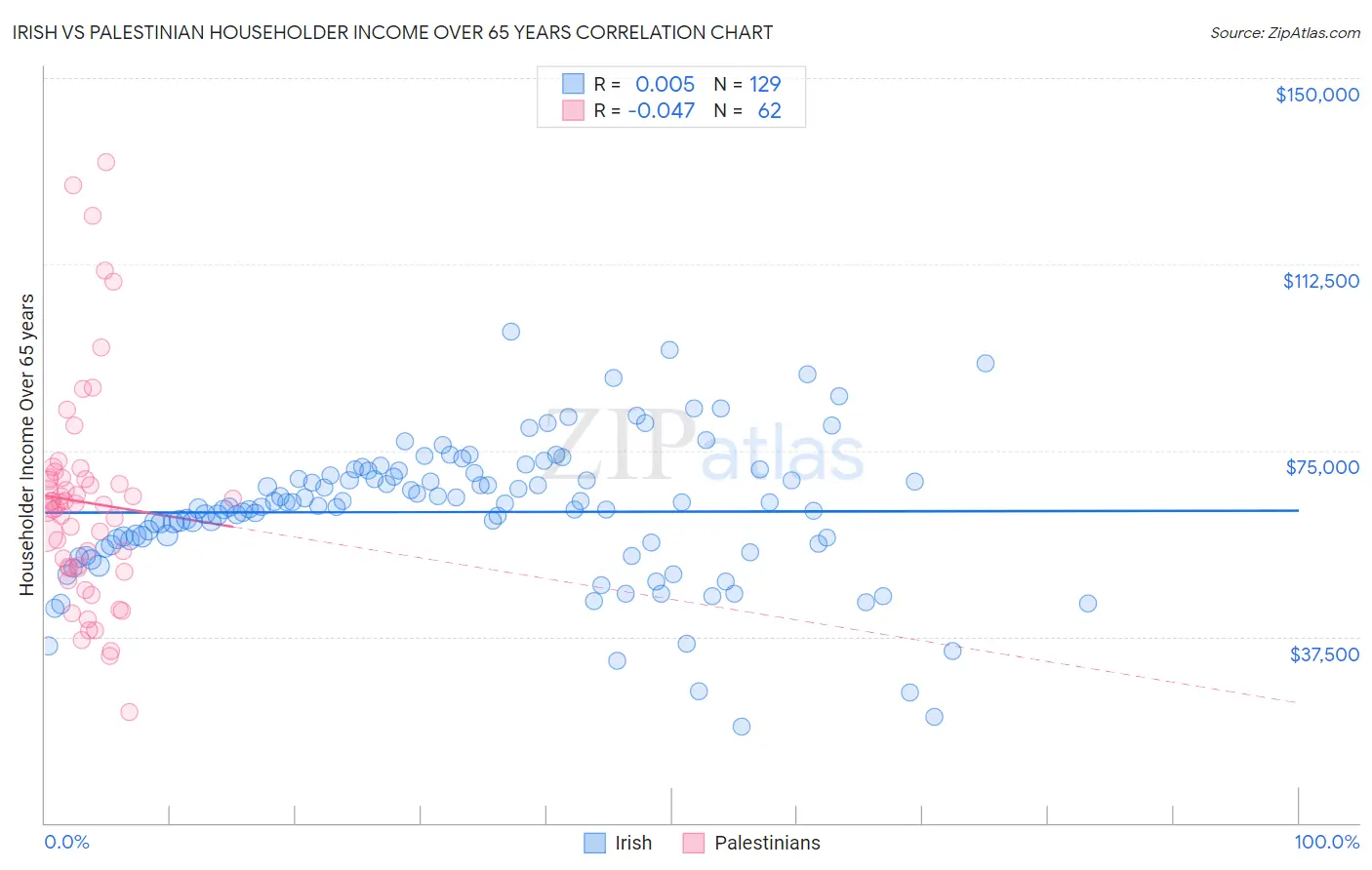 Irish vs Palestinian Householder Income Over 65 years