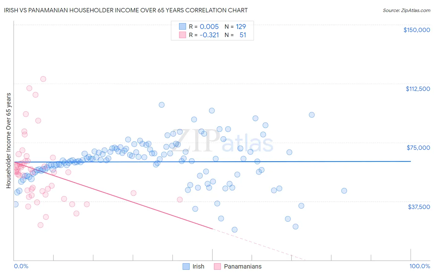 Irish vs Panamanian Householder Income Over 65 years