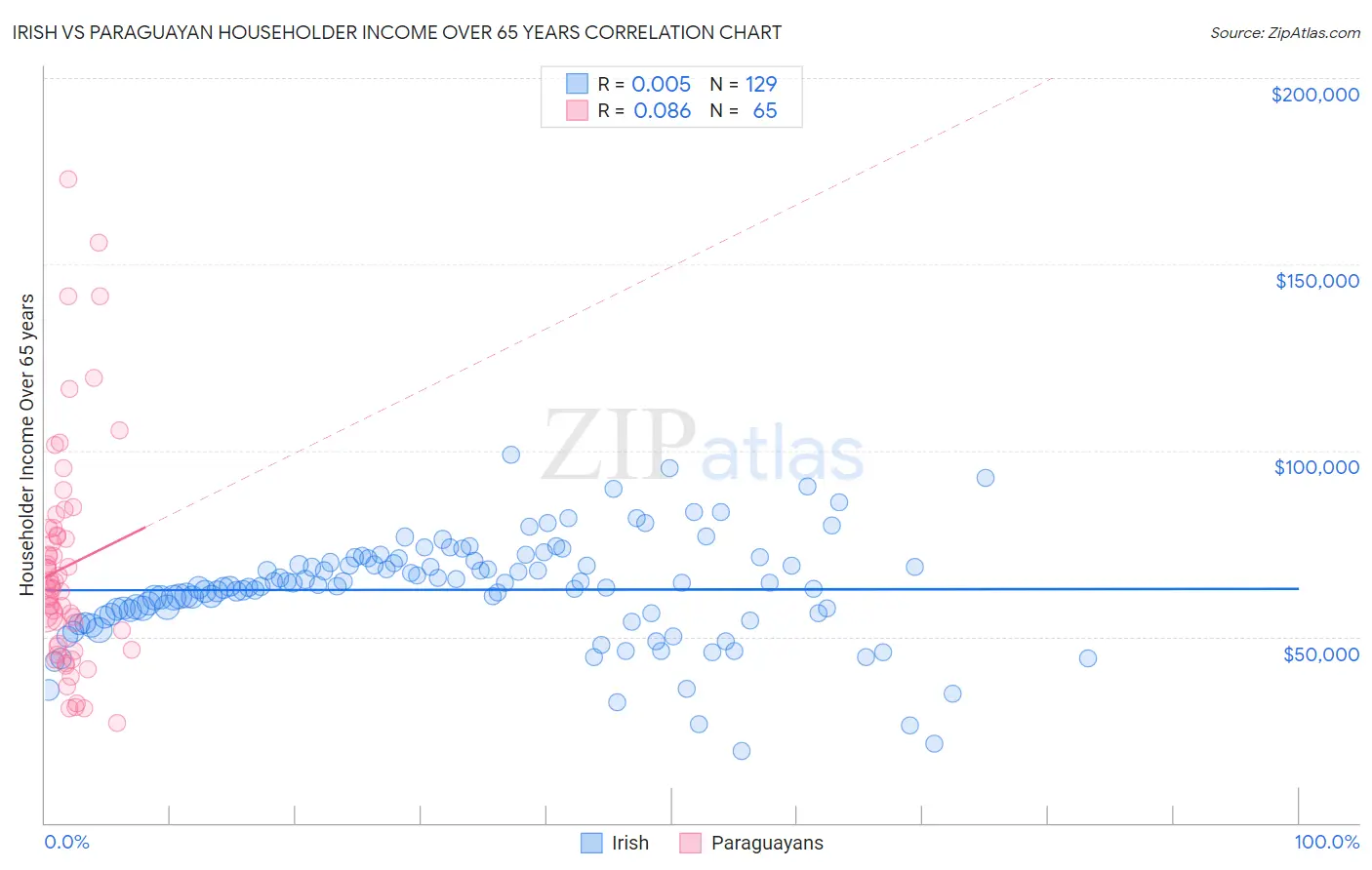 Irish vs Paraguayan Householder Income Over 65 years