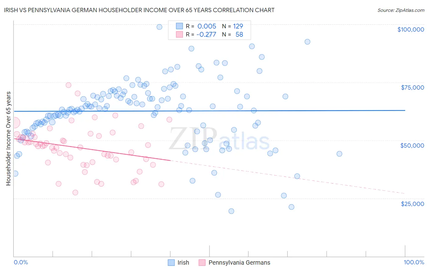 Irish vs Pennsylvania German Householder Income Over 65 years