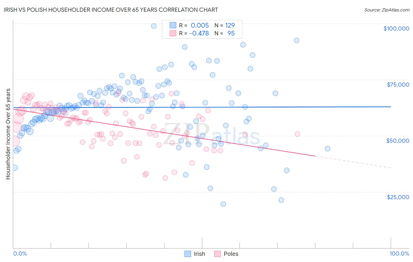Irish vs Polish Householder Income Over 65 years