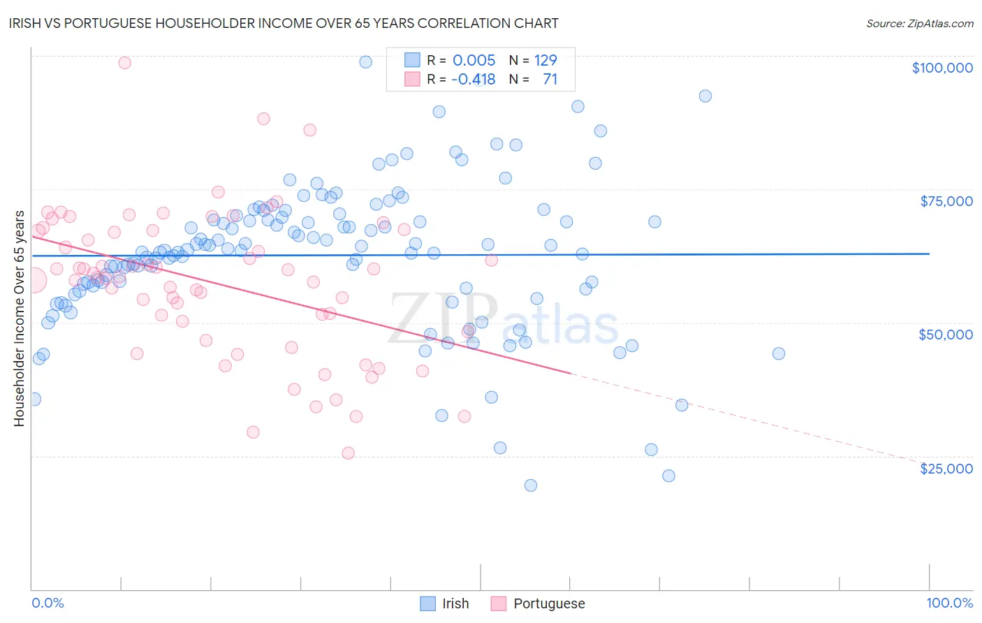 Irish vs Portuguese Householder Income Over 65 years