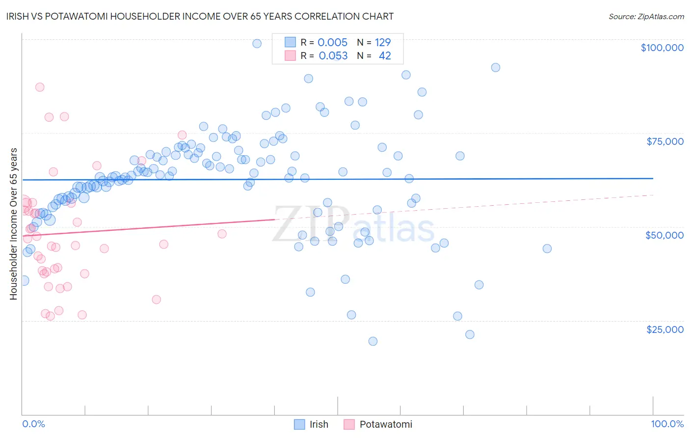 Irish vs Potawatomi Householder Income Over 65 years