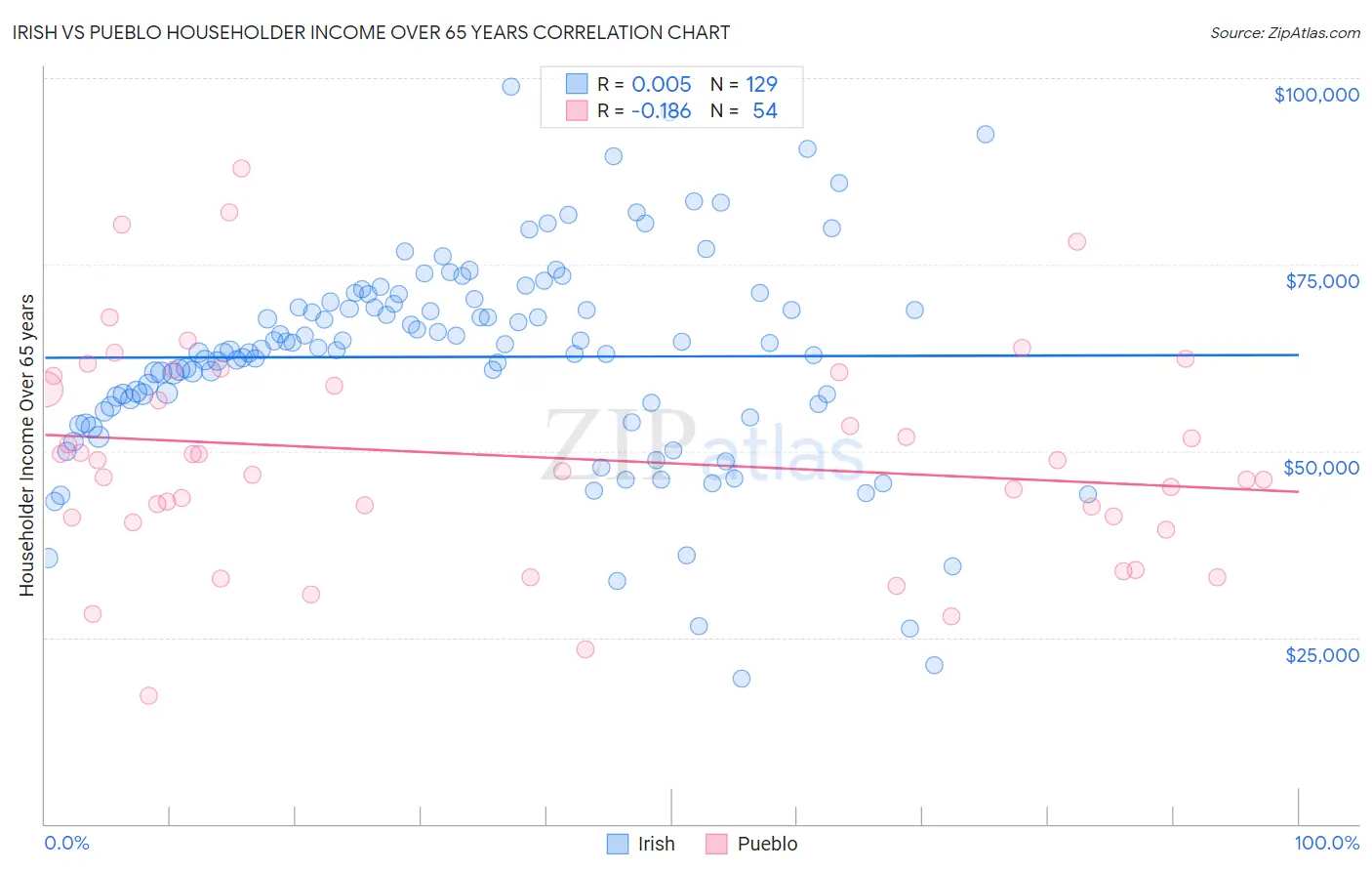 Irish vs Pueblo Householder Income Over 65 years