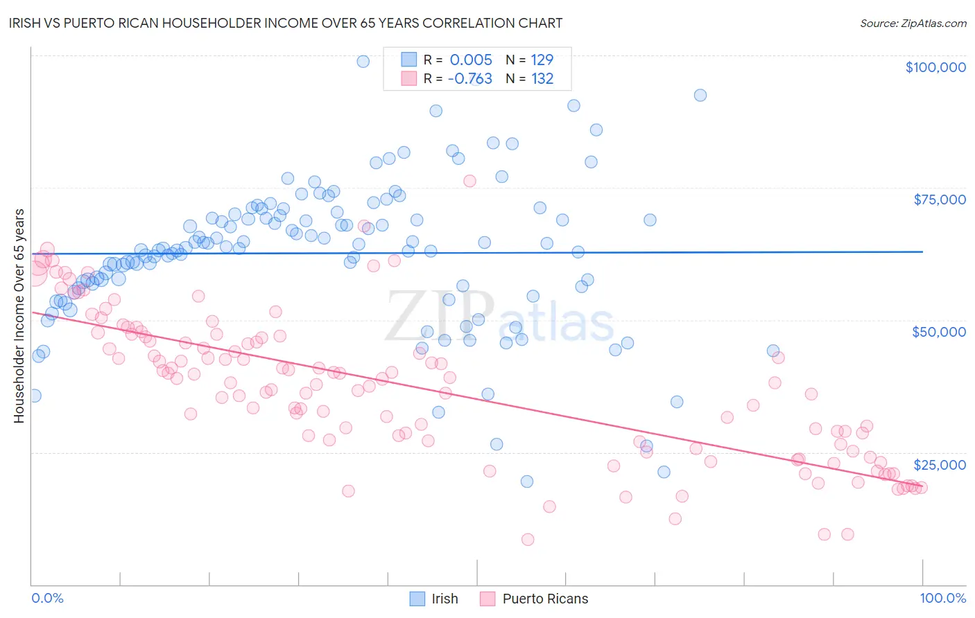 Irish vs Puerto Rican Householder Income Over 65 years