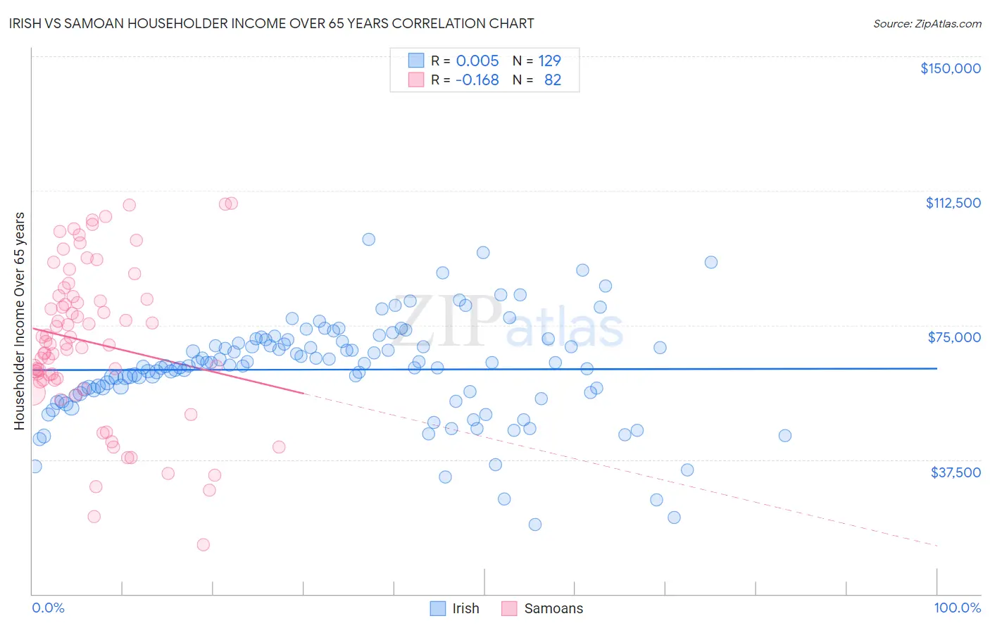Irish vs Samoan Householder Income Over 65 years