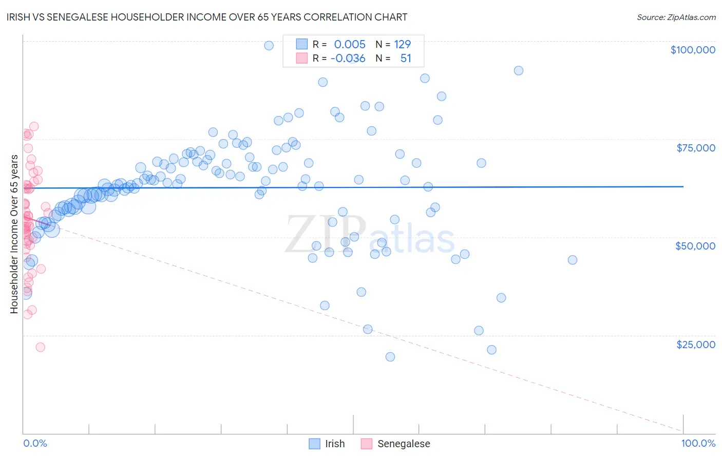 Irish vs Senegalese Householder Income Over 65 years