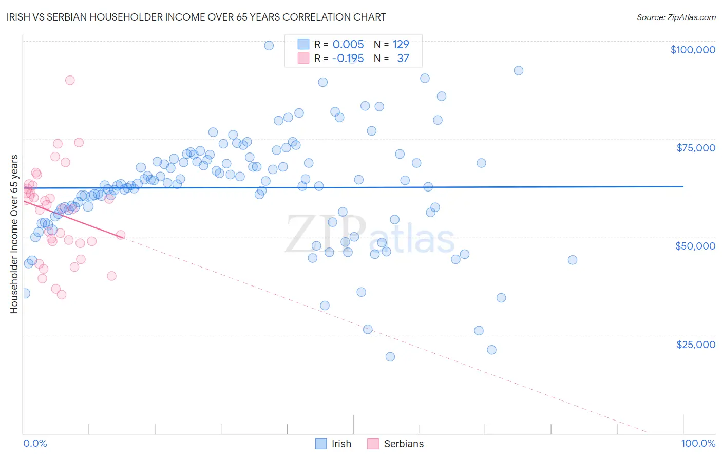 Irish vs Serbian Householder Income Over 65 years