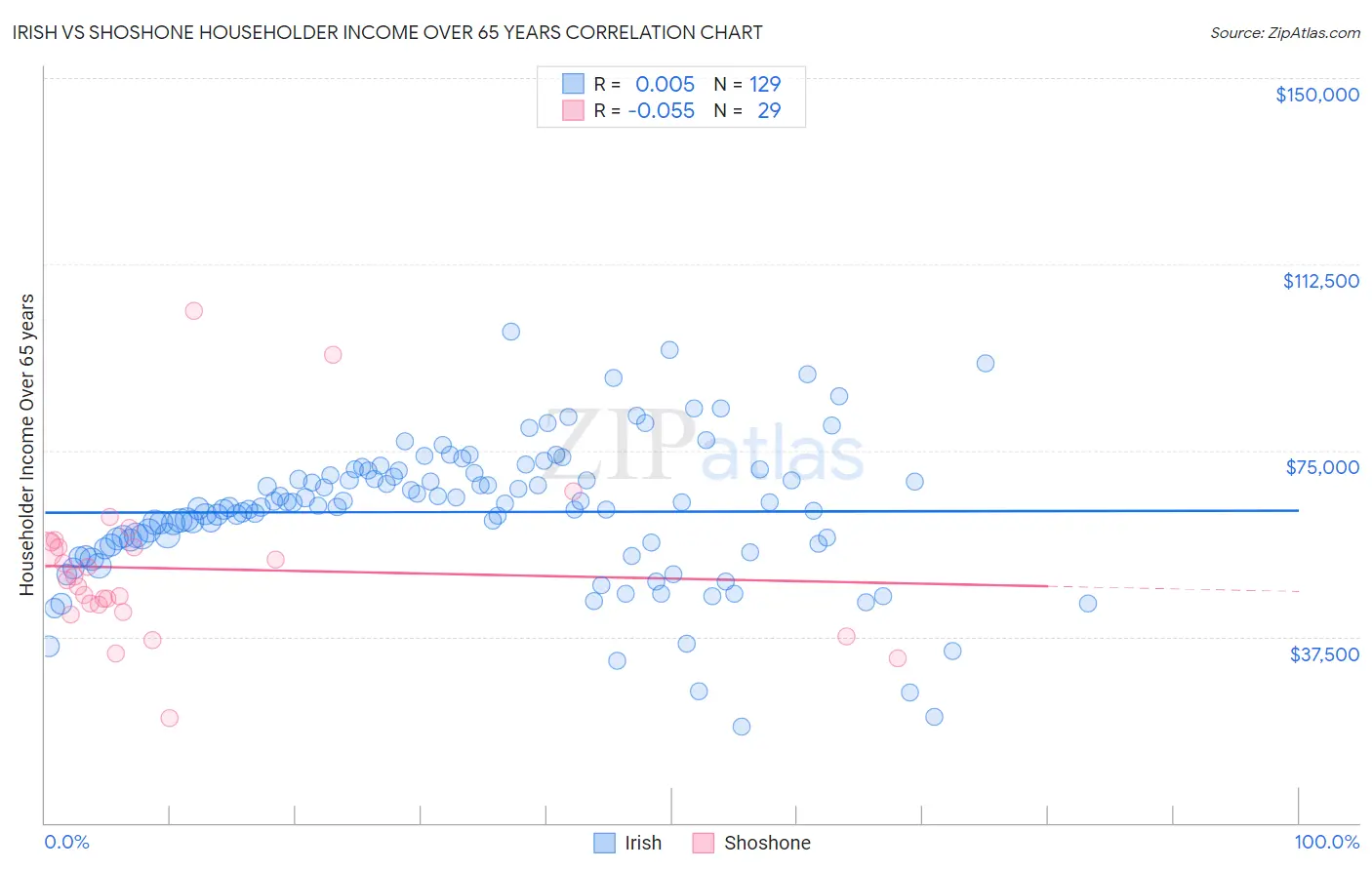 Irish vs Shoshone Householder Income Over 65 years