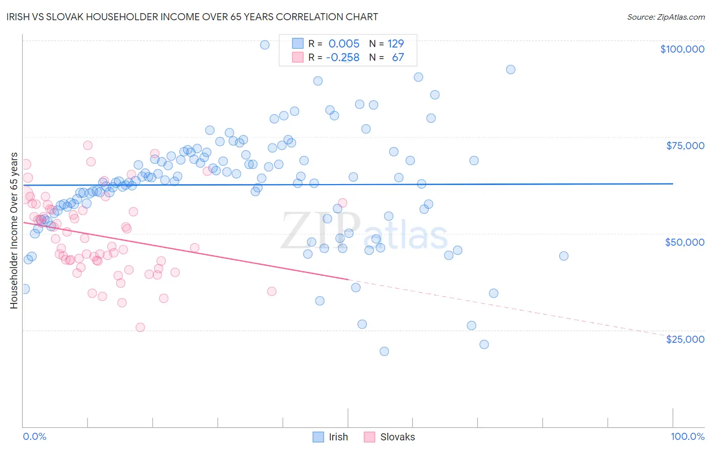 Irish vs Slovak Householder Income Over 65 years