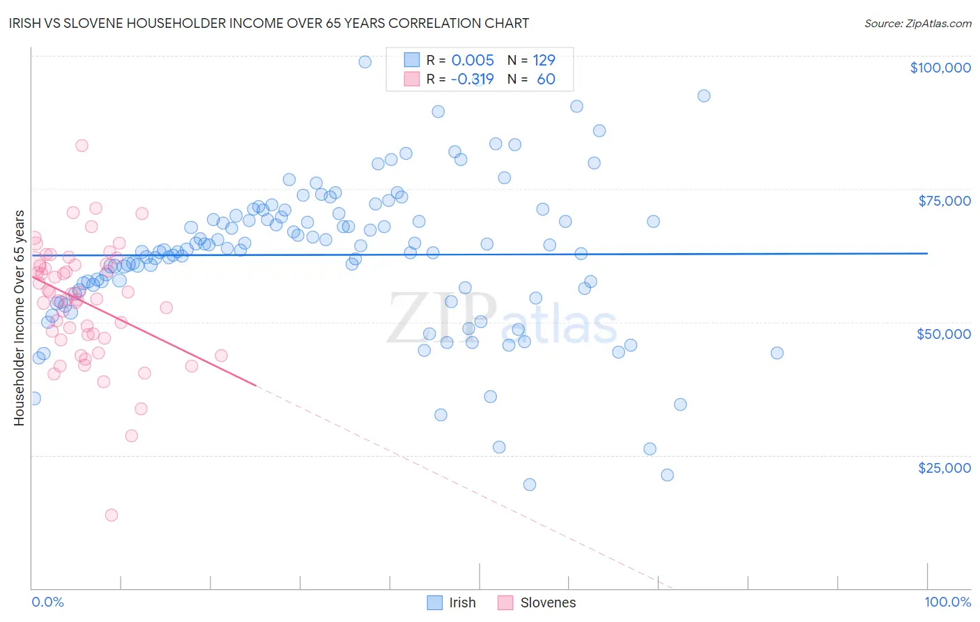 Irish vs Slovene Householder Income Over 65 years