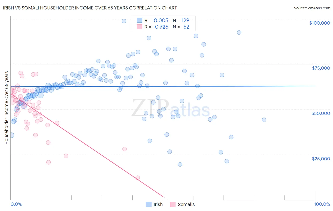 Irish vs Somali Householder Income Over 65 years