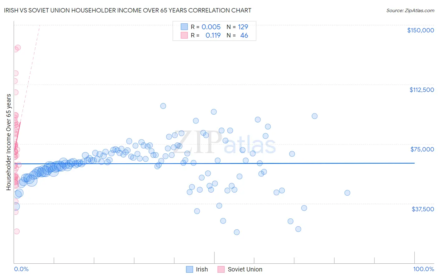 Irish vs Soviet Union Householder Income Over 65 years