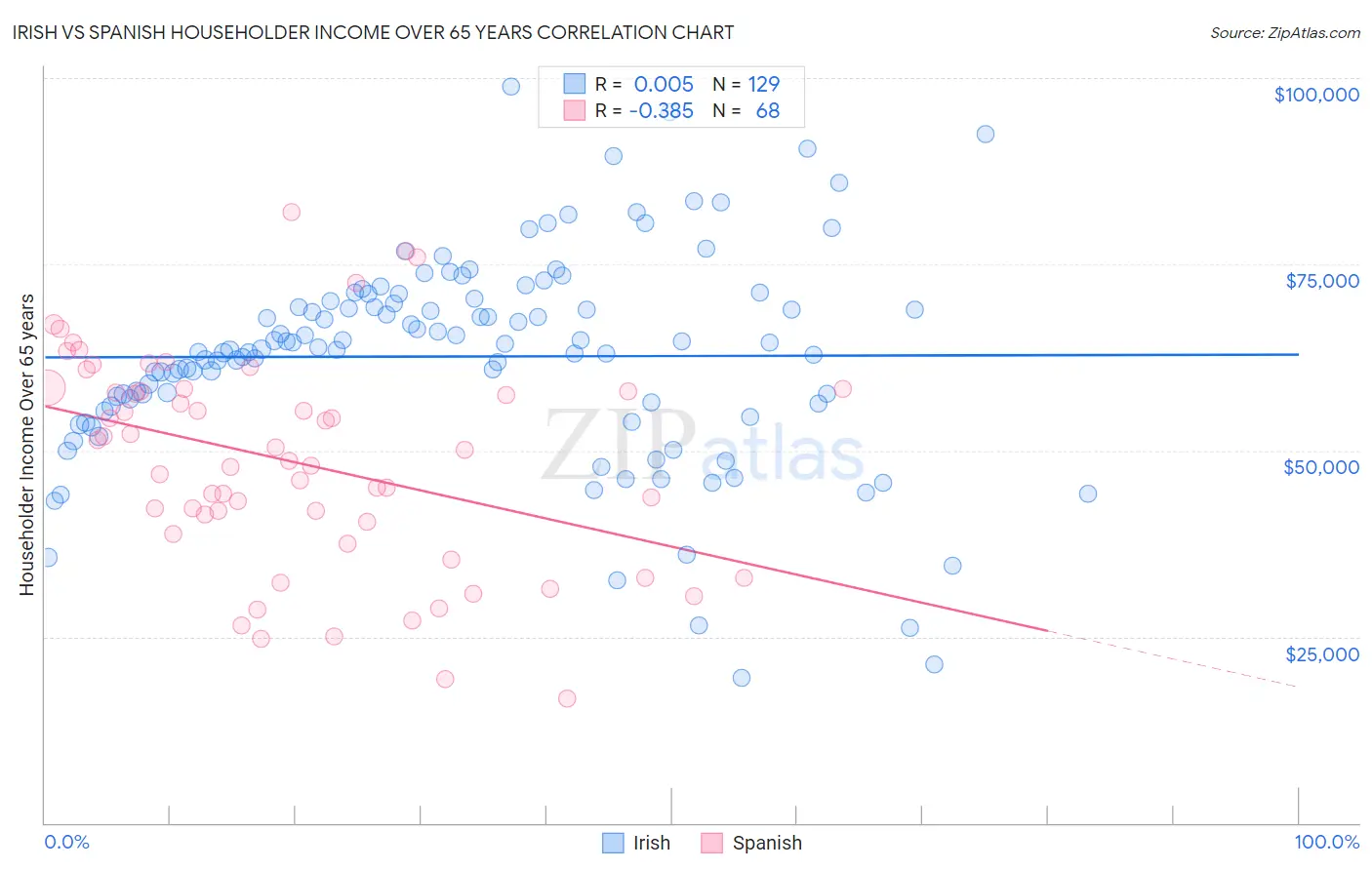 Irish vs Spanish Householder Income Over 65 years