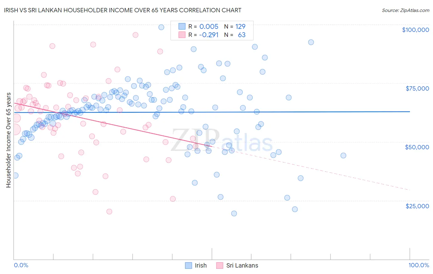 Irish vs Sri Lankan Householder Income Over 65 years