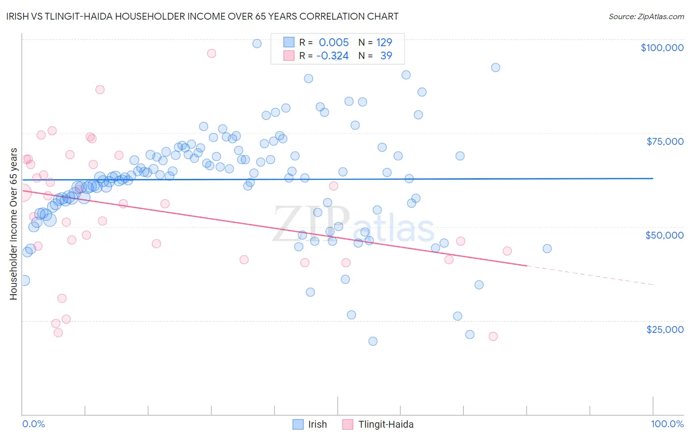 Irish vs Tlingit-Haida Householder Income Over 65 years