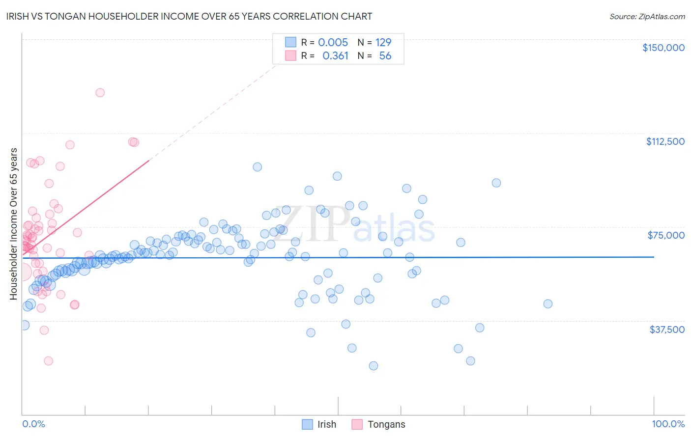 Irish vs Tongan Householder Income Over 65 years