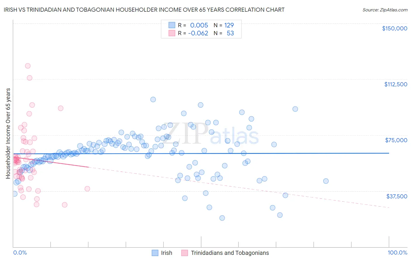 Irish vs Trinidadian and Tobagonian Householder Income Over 65 years