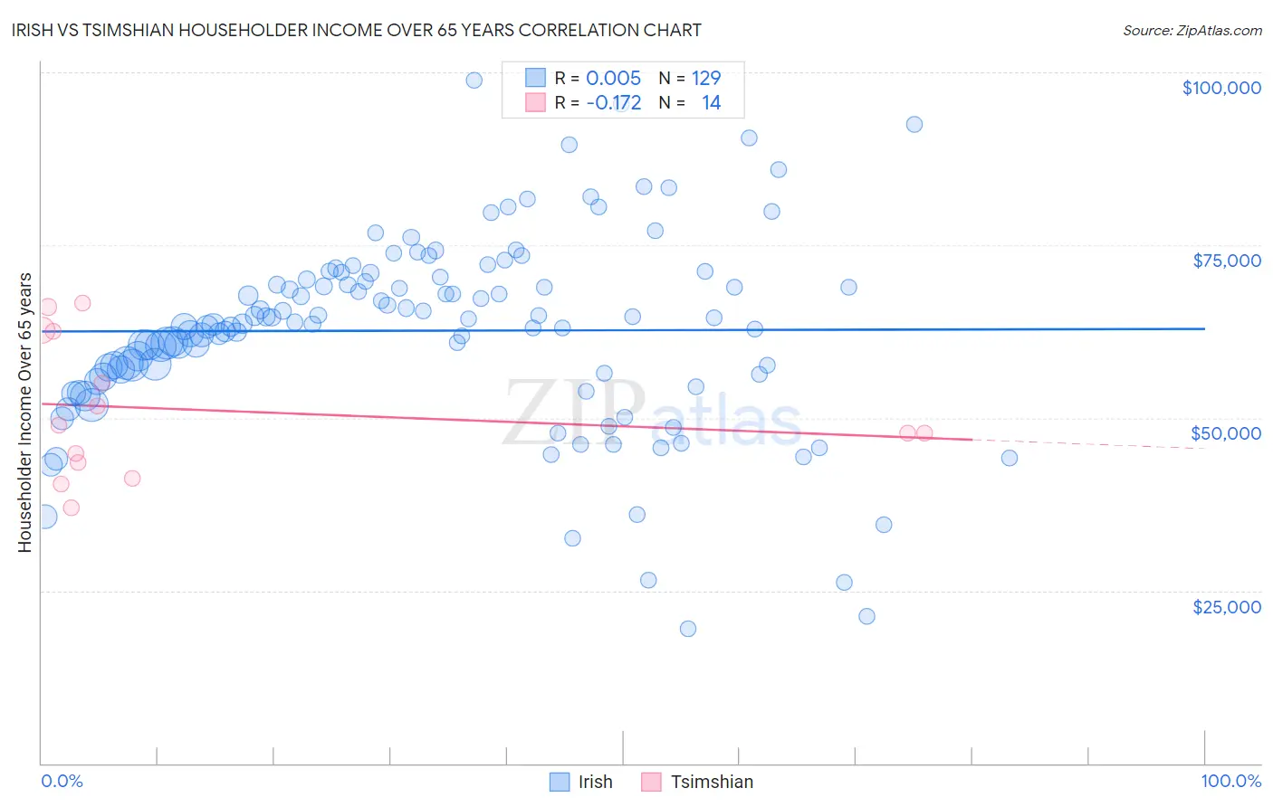 Irish vs Tsimshian Householder Income Over 65 years