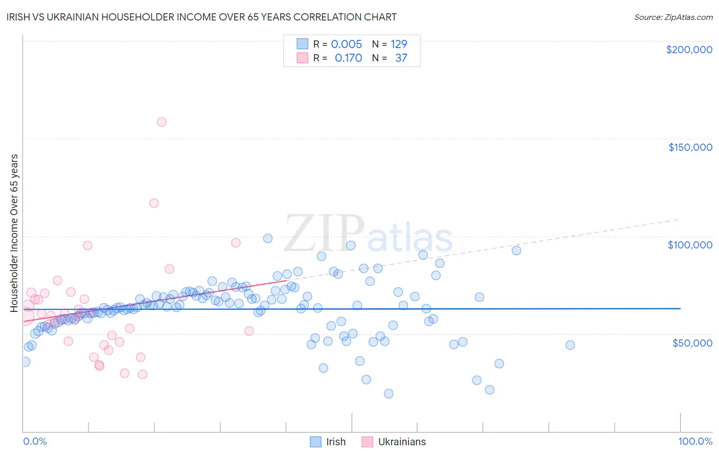 Irish vs Ukrainian Householder Income Over 65 years