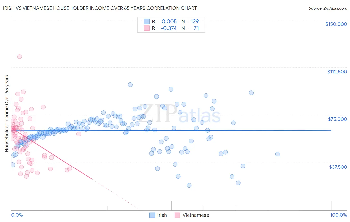 Irish vs Vietnamese Householder Income Over 65 years