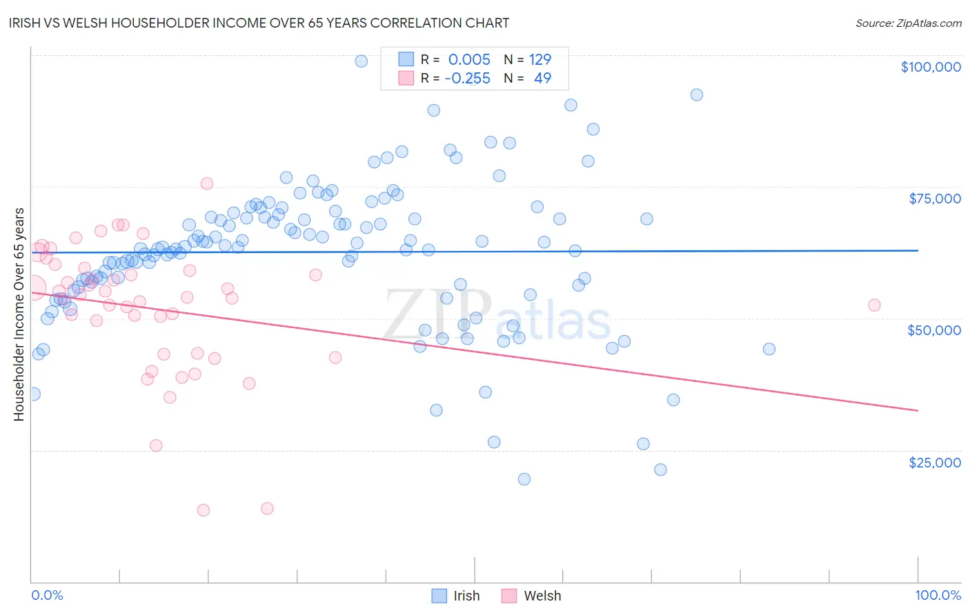 Irish vs Welsh Householder Income Over 65 years