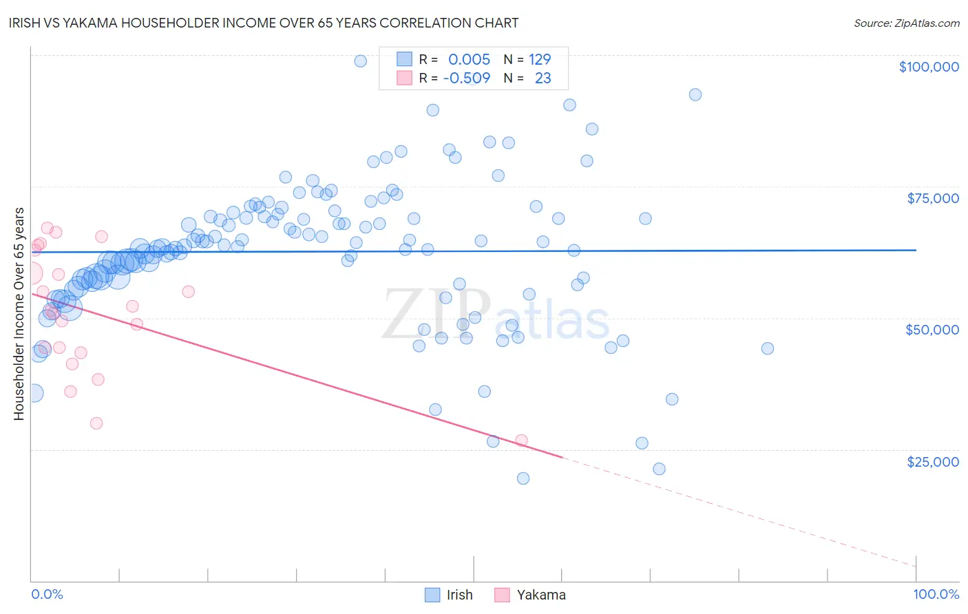 Irish vs Yakama Householder Income Over 65 years