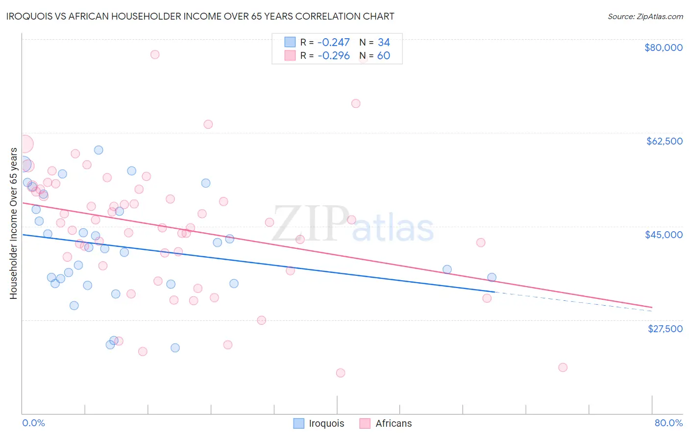 Iroquois vs African Householder Income Over 65 years