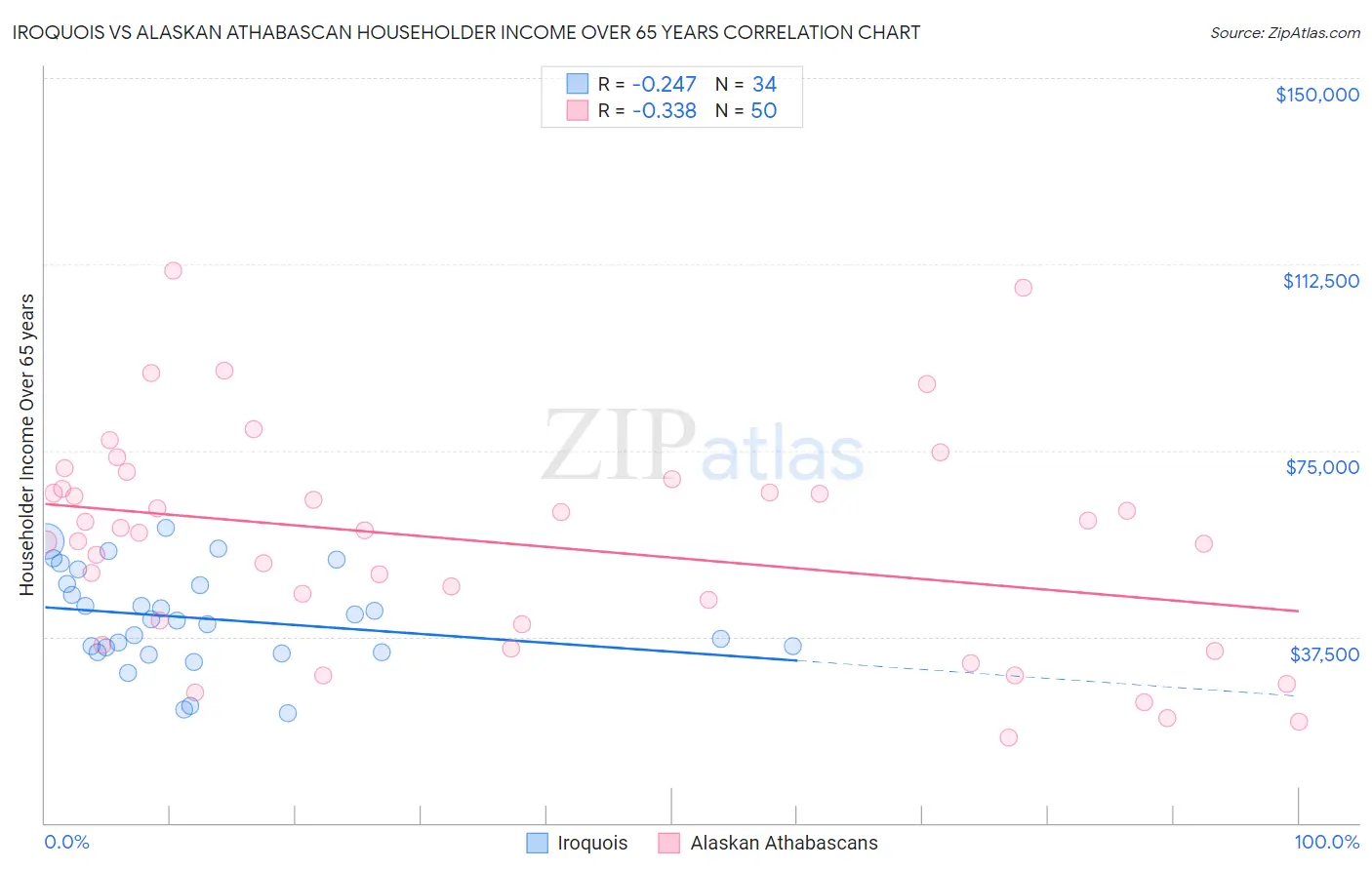 Iroquois vs Alaskan Athabascan Householder Income Over 65 years