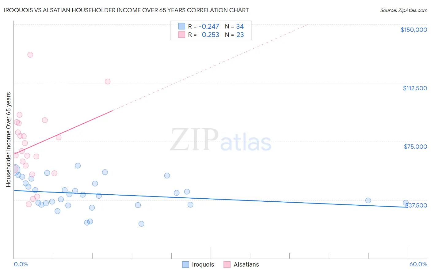 Iroquois vs Alsatian Householder Income Over 65 years