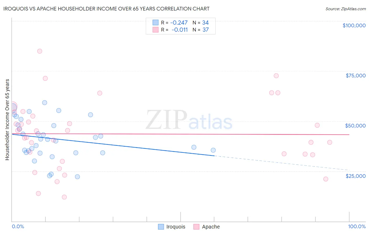 Iroquois vs Apache Householder Income Over 65 years