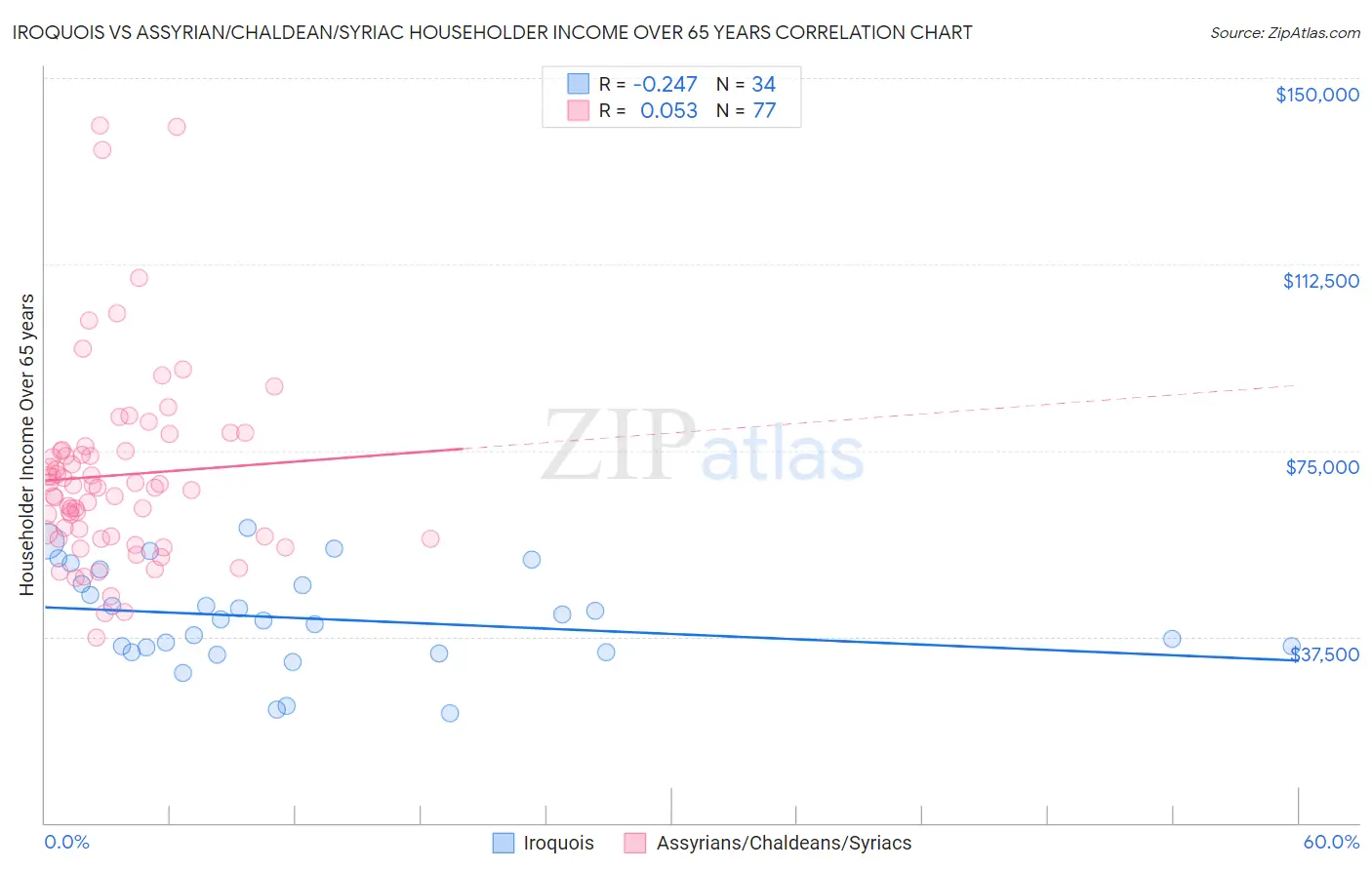 Iroquois vs Assyrian/Chaldean/Syriac Householder Income Over 65 years