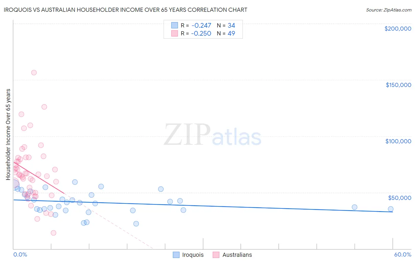Iroquois vs Australian Householder Income Over 65 years