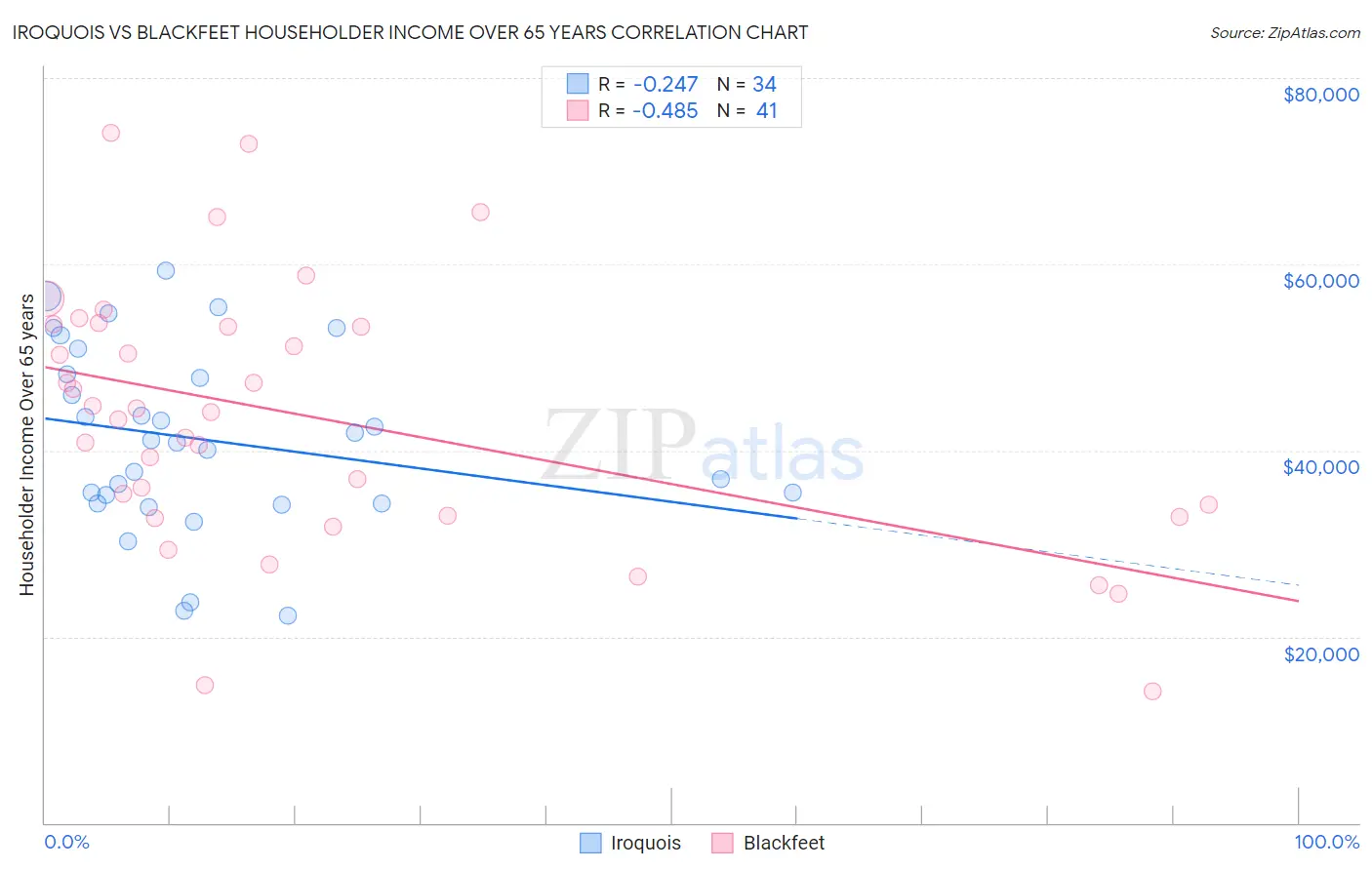 Iroquois vs Blackfeet Householder Income Over 65 years