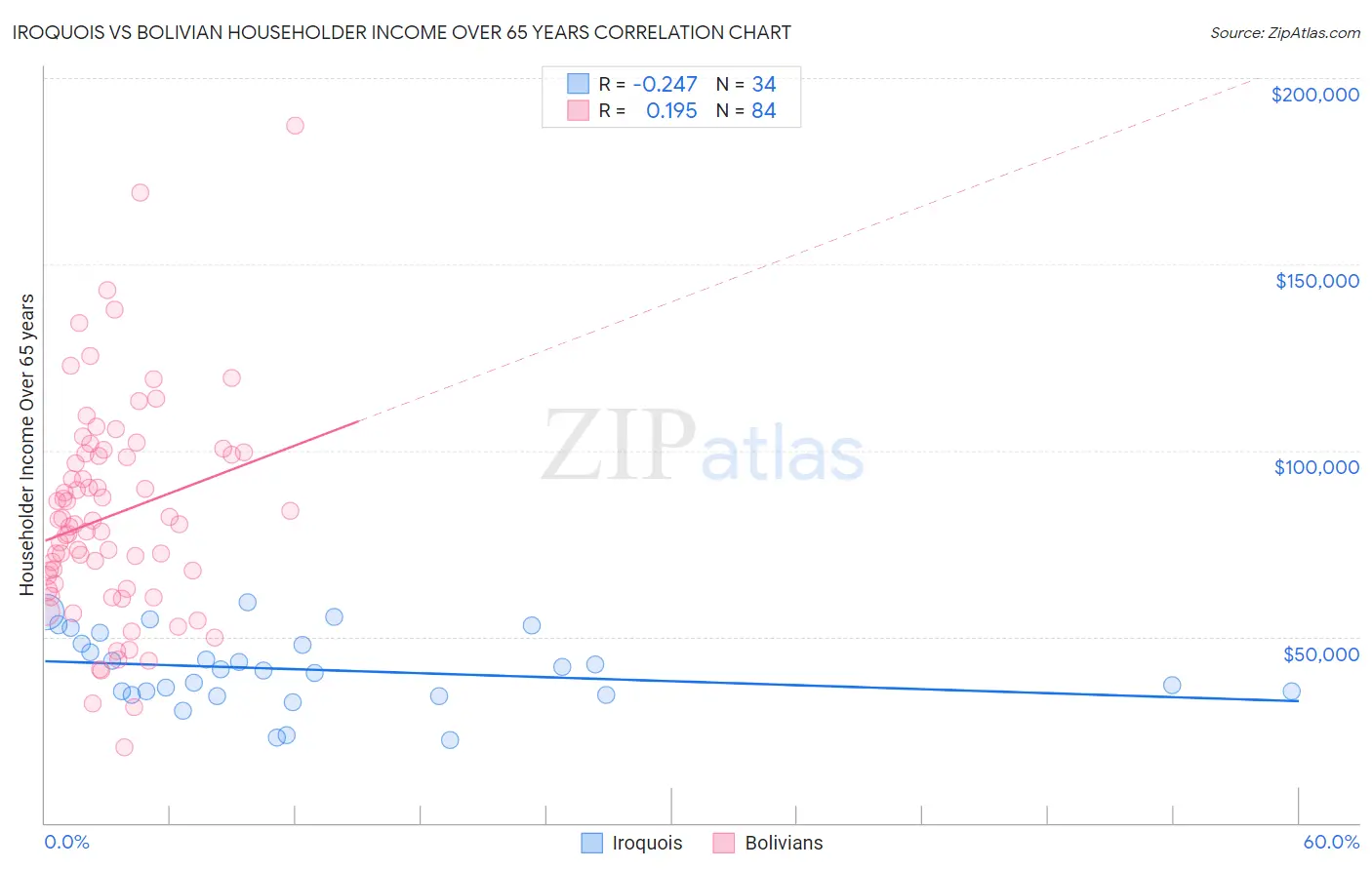 Iroquois vs Bolivian Householder Income Over 65 years