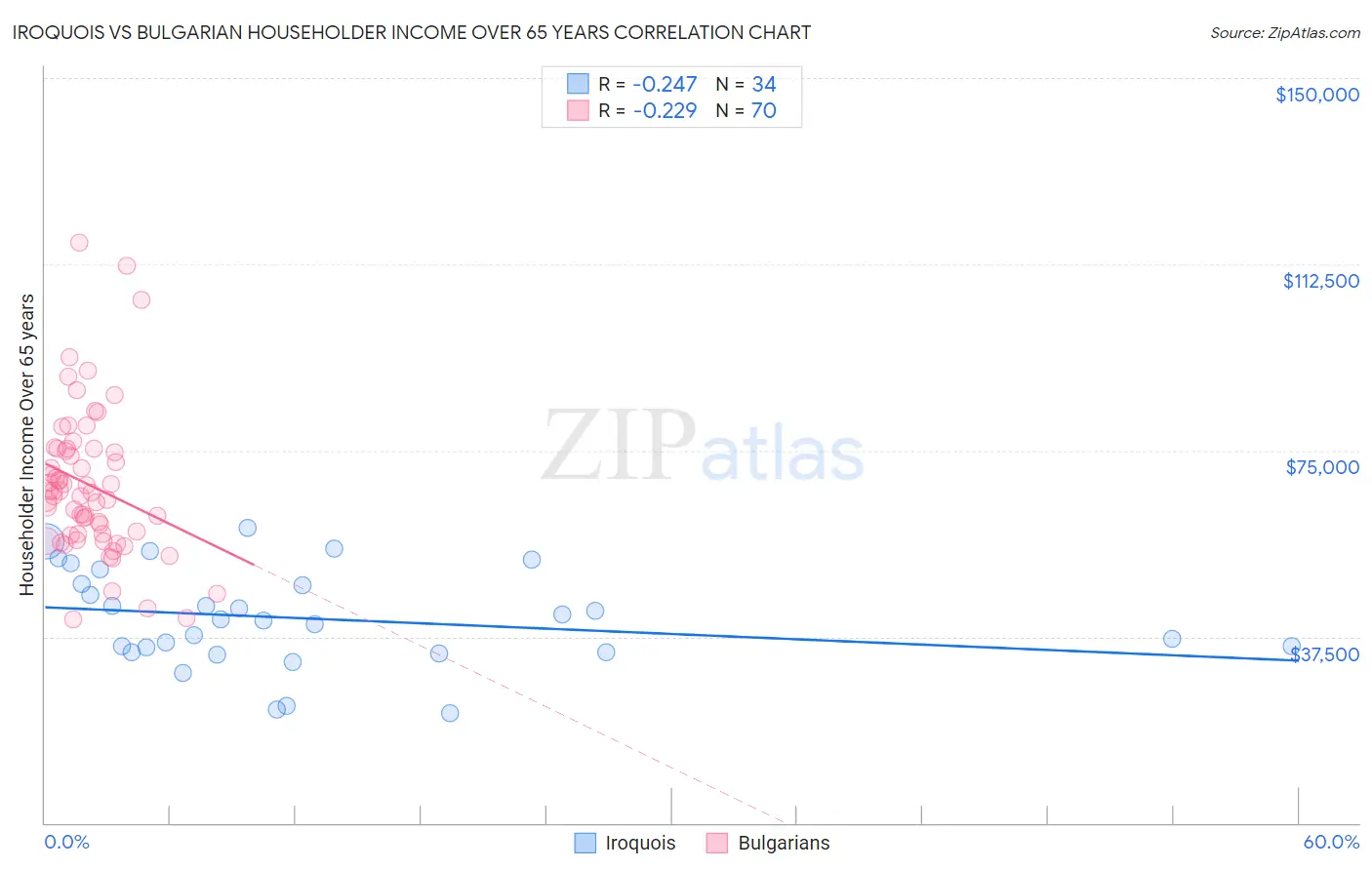 Iroquois vs Bulgarian Householder Income Over 65 years