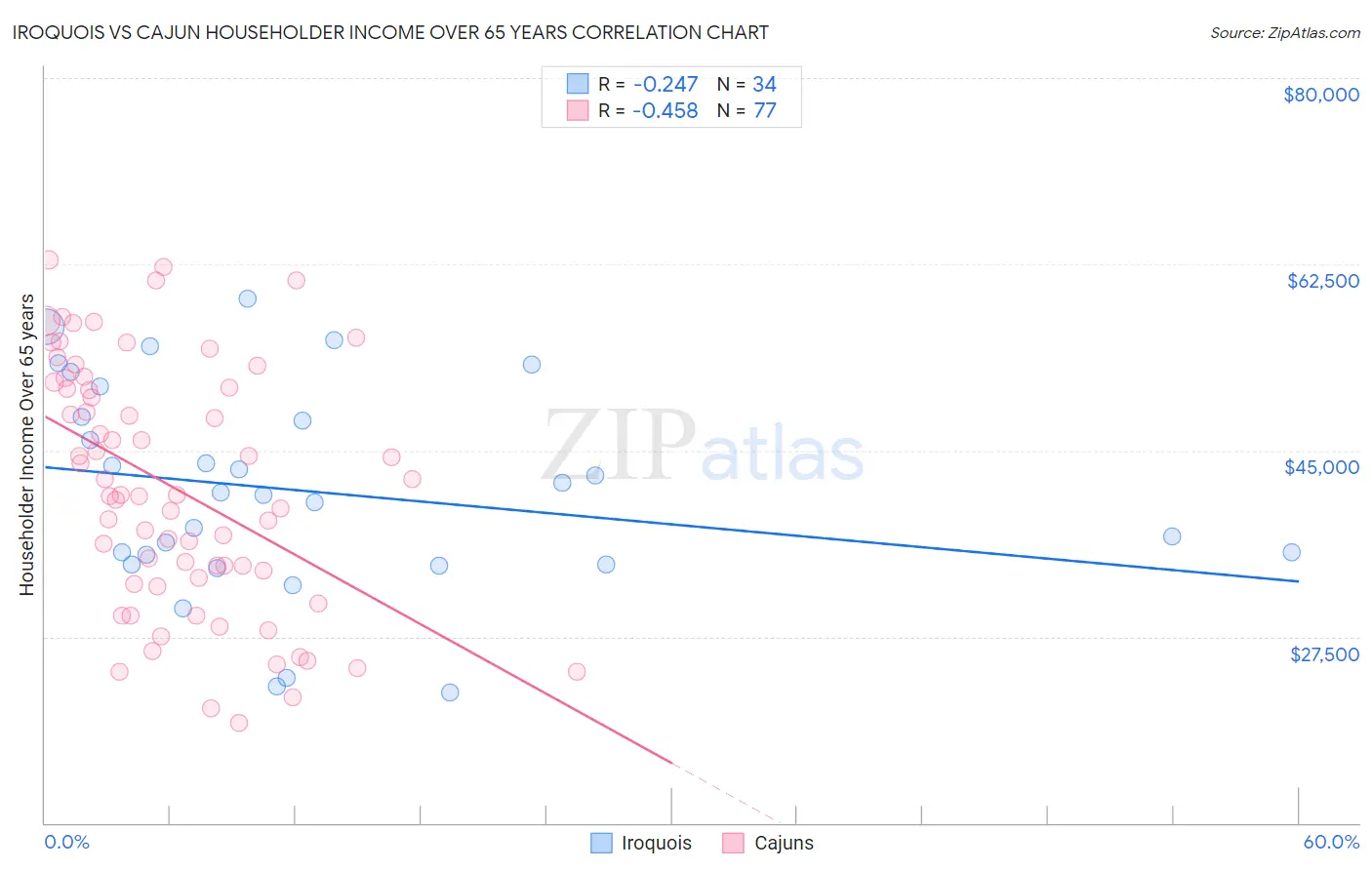 Iroquois vs Cajun Householder Income Over 65 years