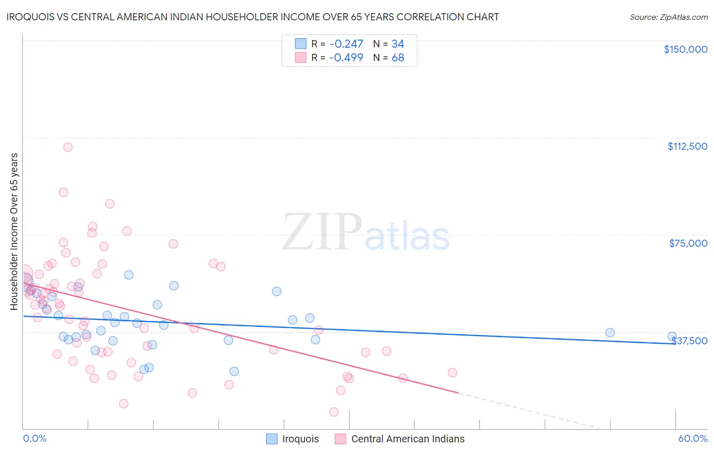 Iroquois vs Central American Indian Householder Income Over 65 years