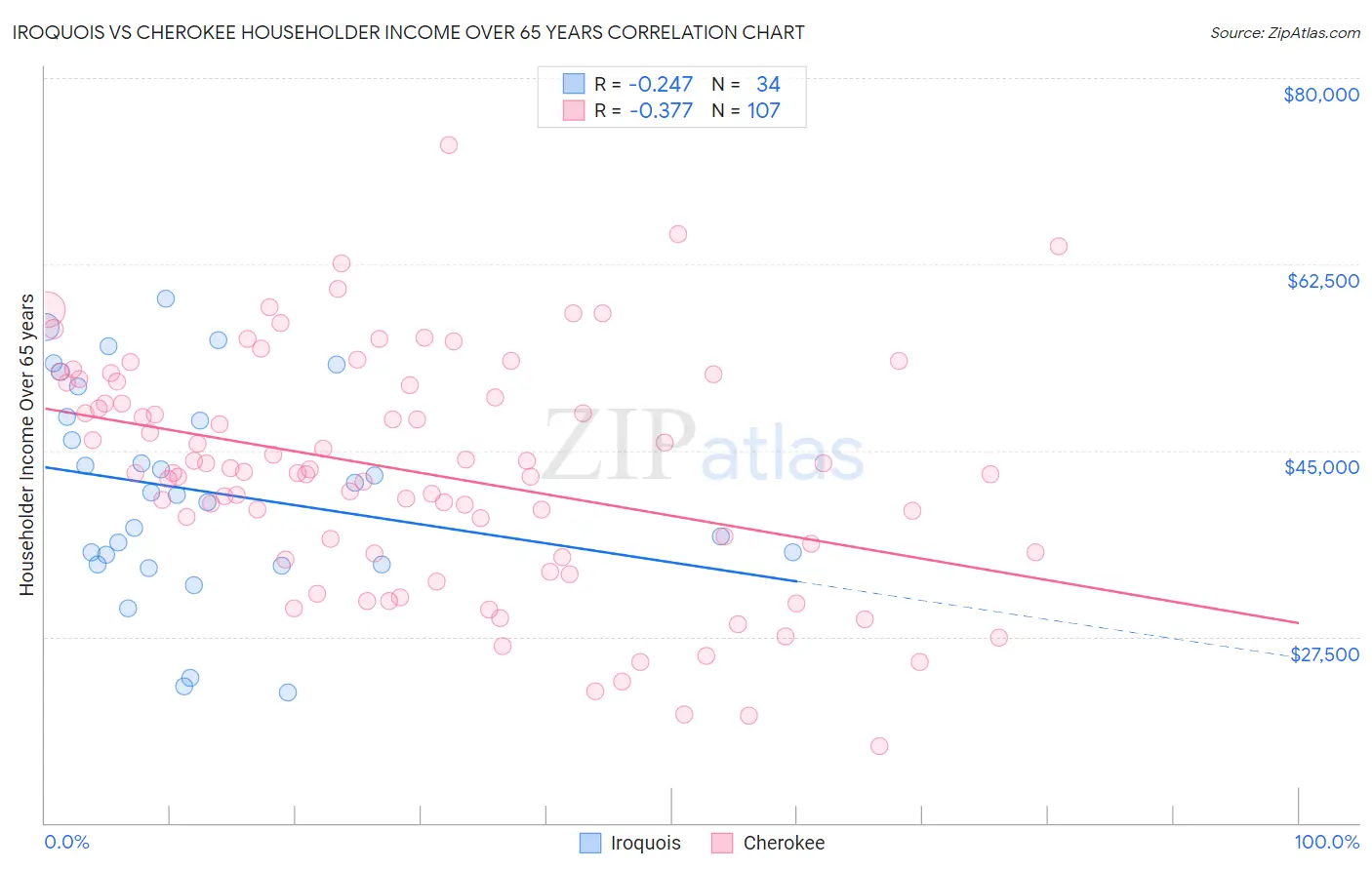 Iroquois vs Cherokee Householder Income Over 65 years