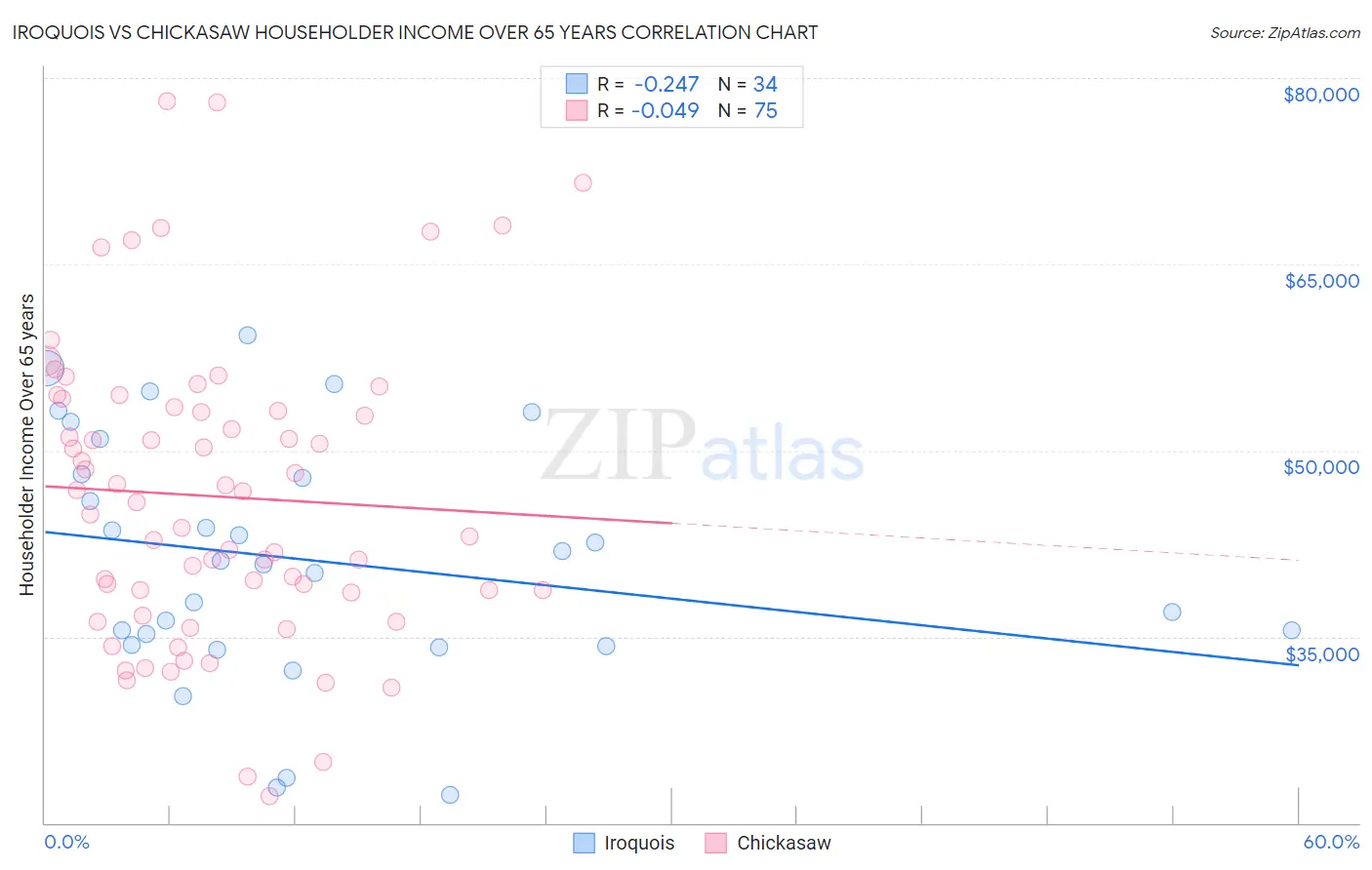 Iroquois vs Chickasaw Householder Income Over 65 years