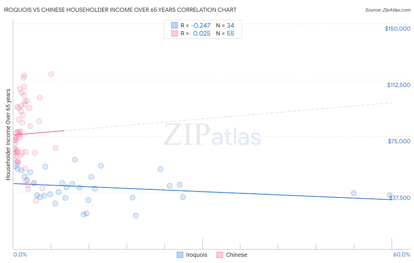 Iroquois vs Chinese Householder Income Over 65 years