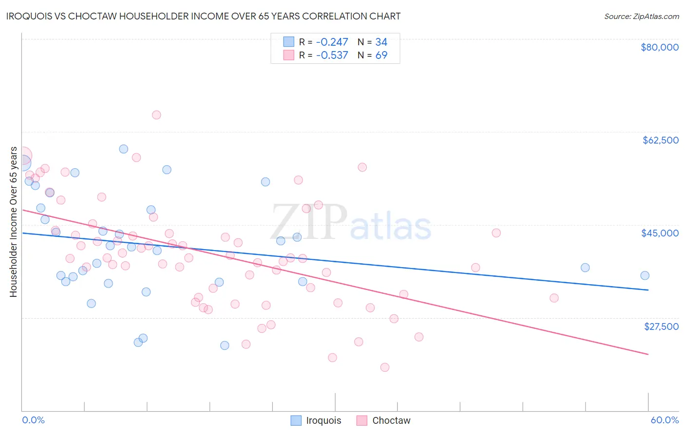 Iroquois vs Choctaw Householder Income Over 65 years