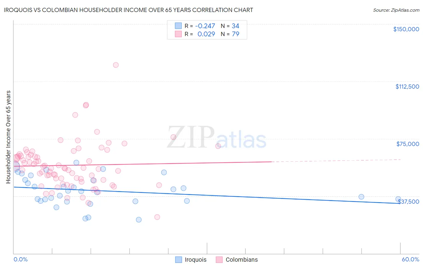 Iroquois vs Colombian Householder Income Over 65 years