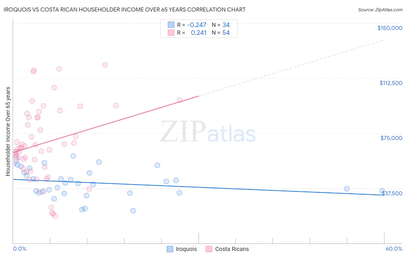 Iroquois vs Costa Rican Householder Income Over 65 years