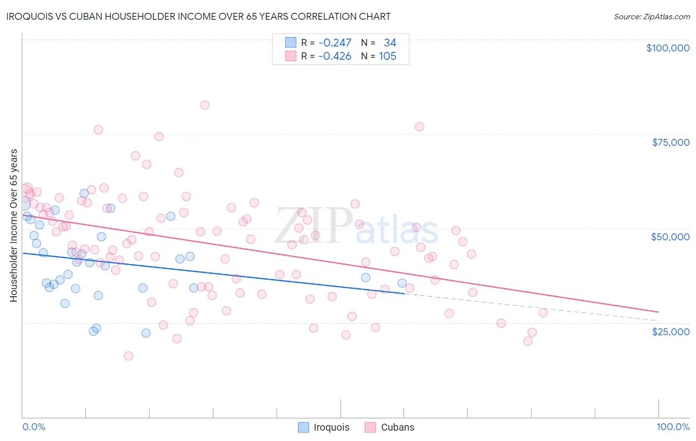 Iroquois vs Cuban Householder Income Over 65 years