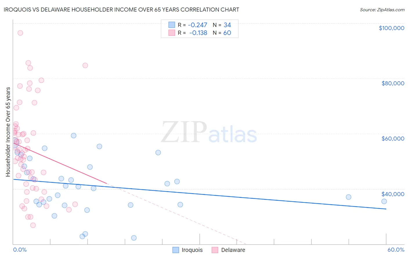 Iroquois vs Delaware Householder Income Over 65 years
